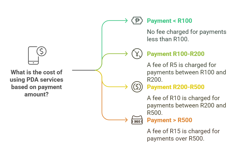 PDA Fees